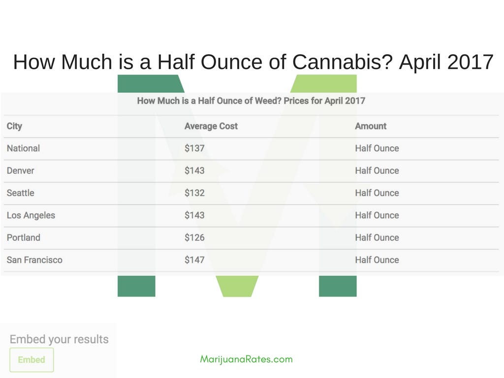 How much is a half ounce of weed? April 2017 | by Lisa Weinberger | Medium