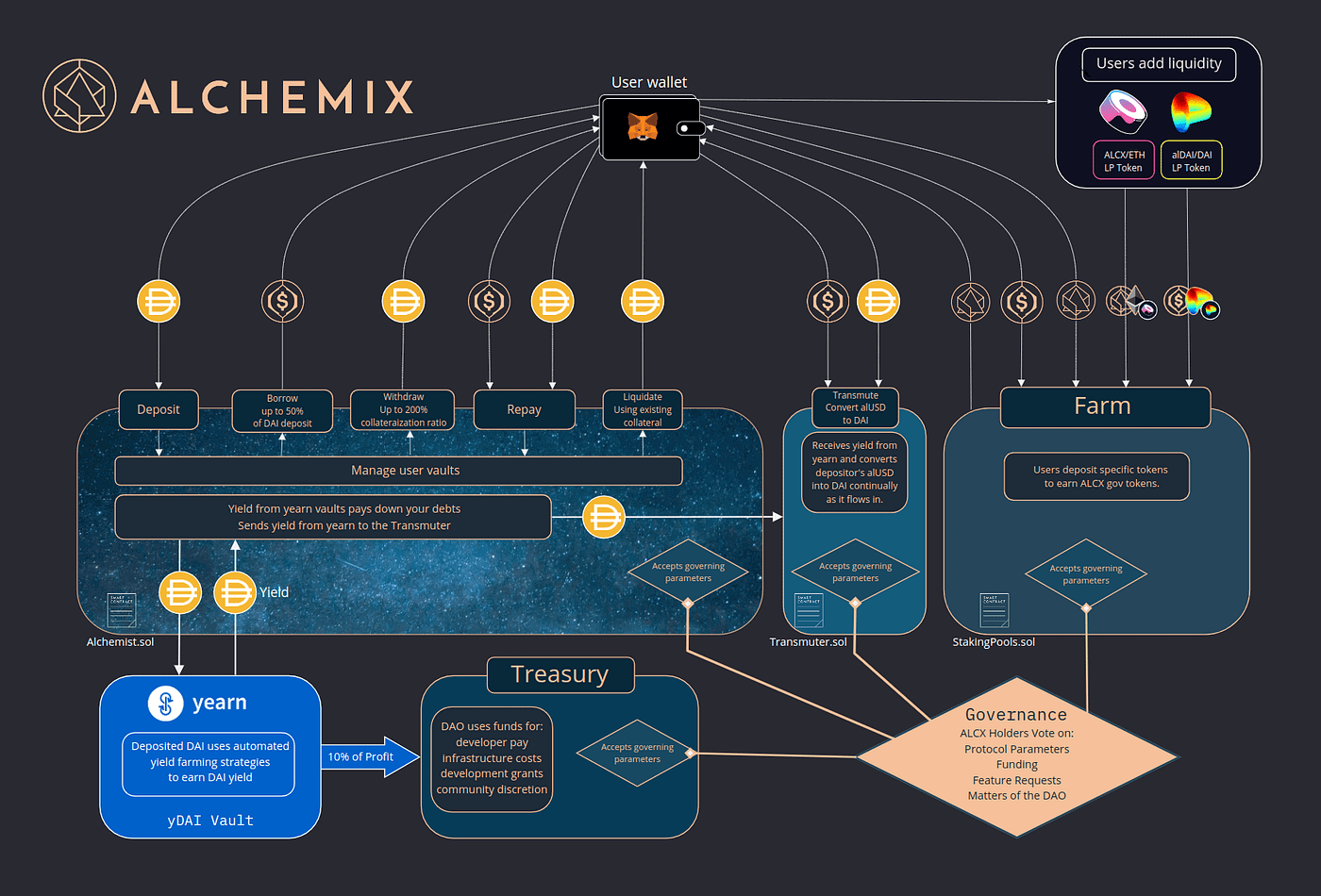 Self Paying Loans. What Is Alchemix? | by William | InsiderFinance Wire