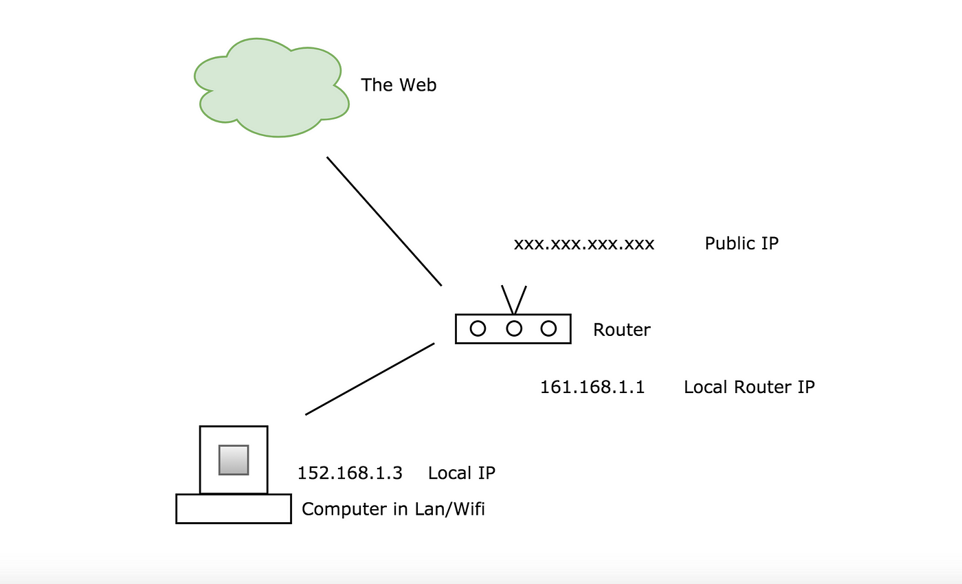 Connecting IOT Networks Behind a NAT with Grenache | by Kasper Rasmussen |  Bitfinex | Medium