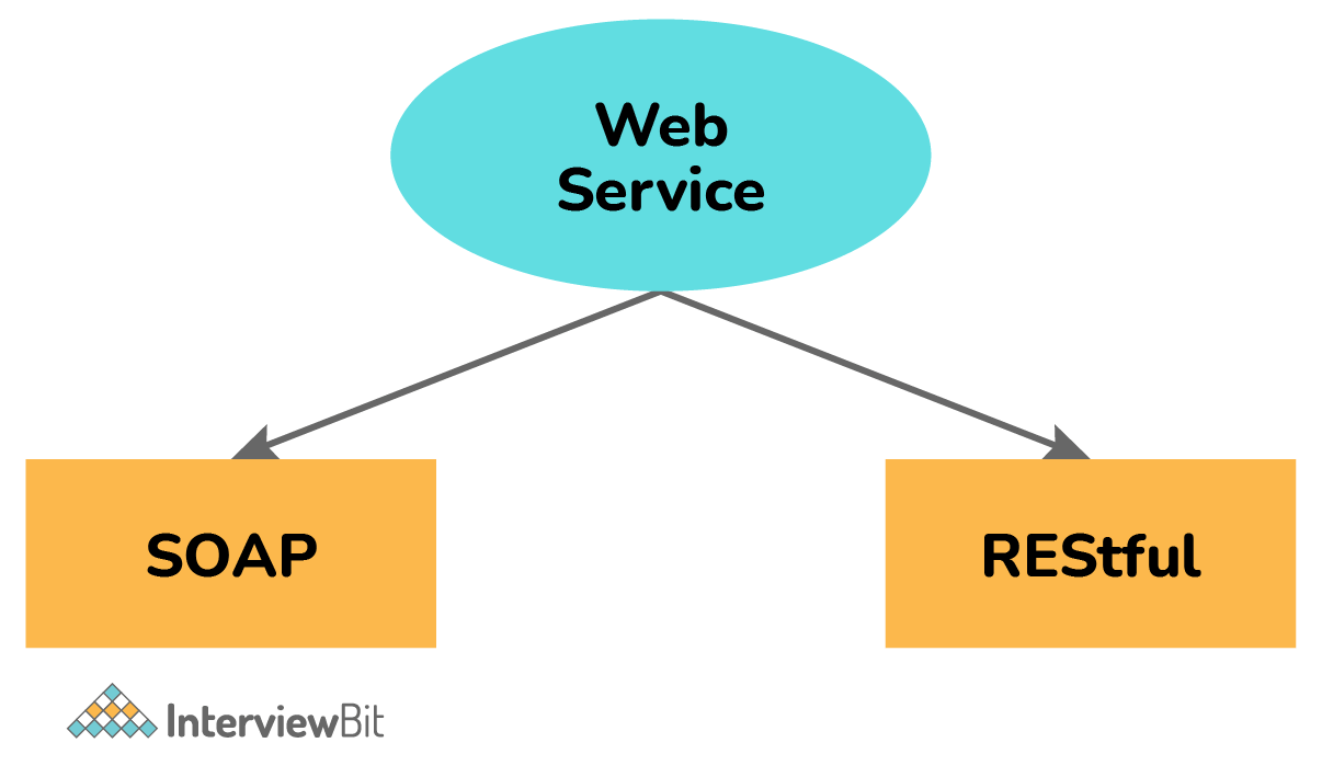 Introducing SOAP Web Services. The Anatomy of SOAP-Based Web Services | by  Okan Yenigün | DevOps.dev