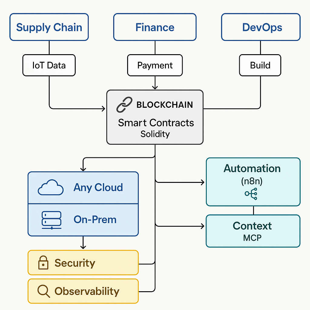 🌐 Blockchain + One Cloud + On-Prem + Security + Automation: The  Game-Changing Digital Ecosystem | by DiPAK KNVDL | Medium