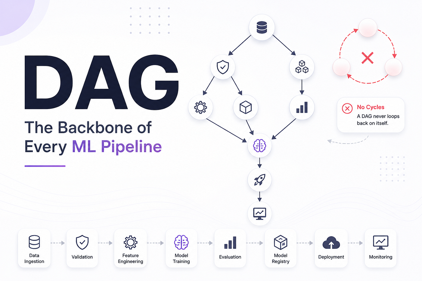 DAG: The Backbone of Every ML Pipeline