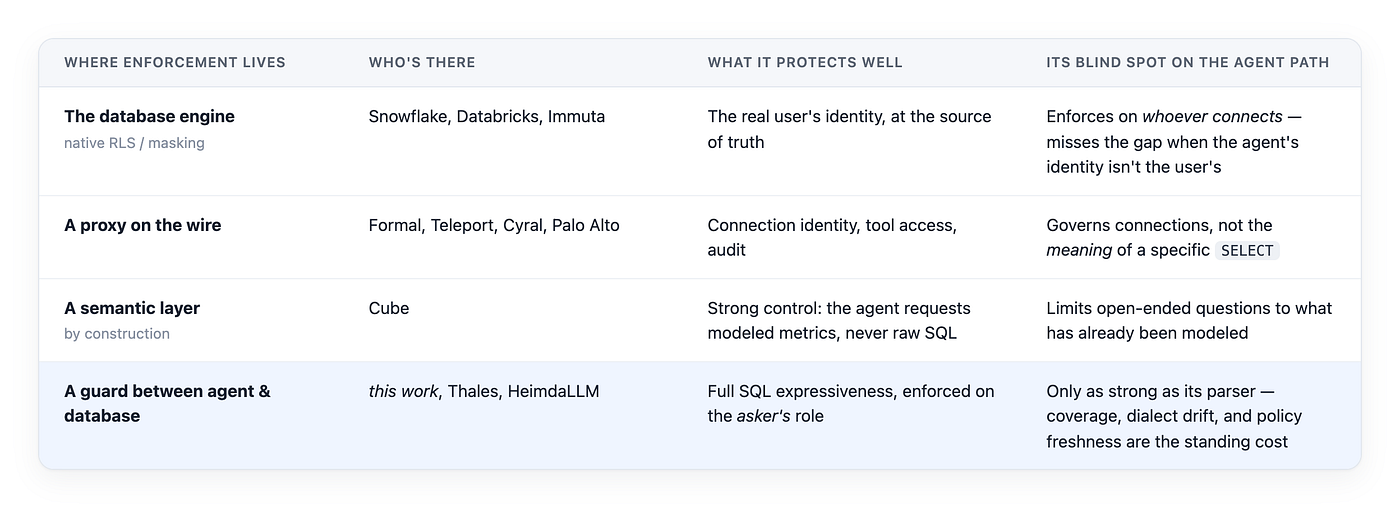 The four places access enforcement can live, and each one’s blind spot on the agent path. The database engine (native RLS/masking — Snowflake, Databricks, Immuta) protects the real user’s identity at the source of truth, but enforces on whoever connects, missing the gap when the agent’s identity isn’t the user’s. A proxy on the wire (Formal, Teleport, Cyral, Palo Alto) governs connection identity and audit, not the meaning of a specific SELECT. A semantic layer by construction (Cube) gives strong control but limits questions to pre-modeled metrics. A guard between agent and database (this work, Thales, HeimdaLLM) preserves full SQL expressiveness enforced on the asker’s role, but is only as strong as its parser.