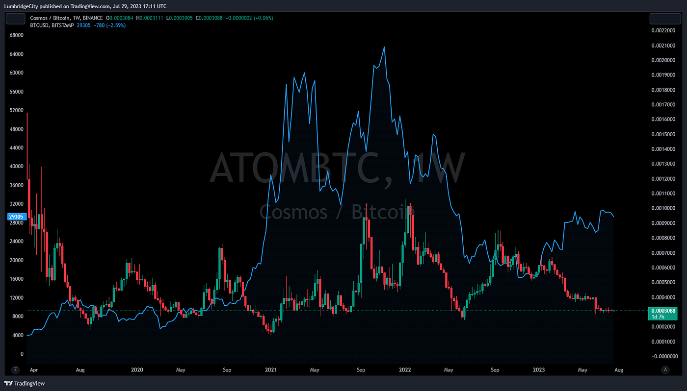ATOM (Cosmos Coin) July 29 2023. Prepare for a two year long bull market… |  by Douglas Lampi | The Crypto Kiosk | Medium