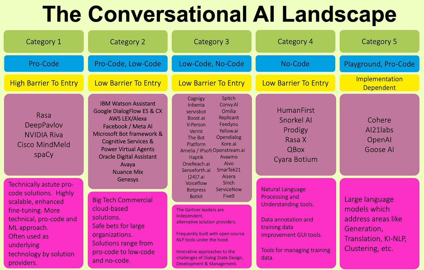 What are the different types of conversational AI?