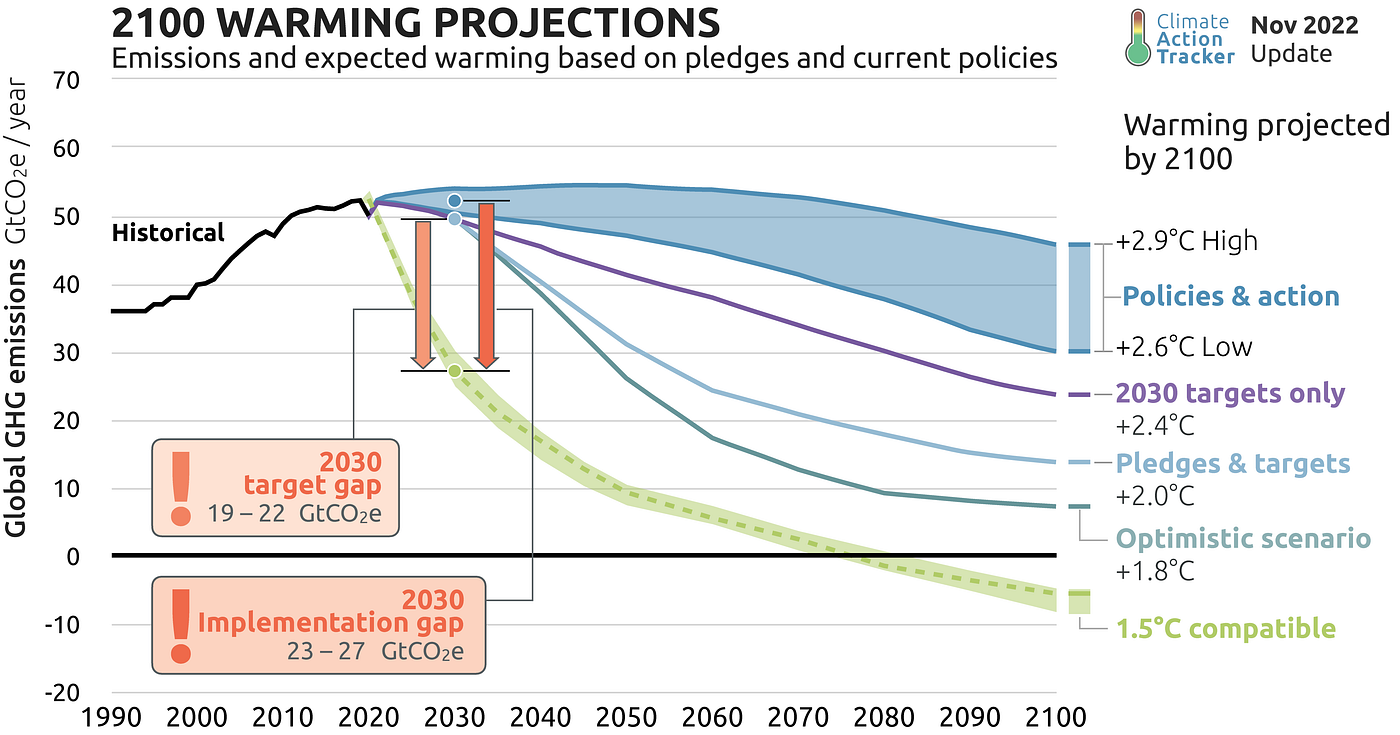 2024 could finally see greenhouse gas emissions start to decline