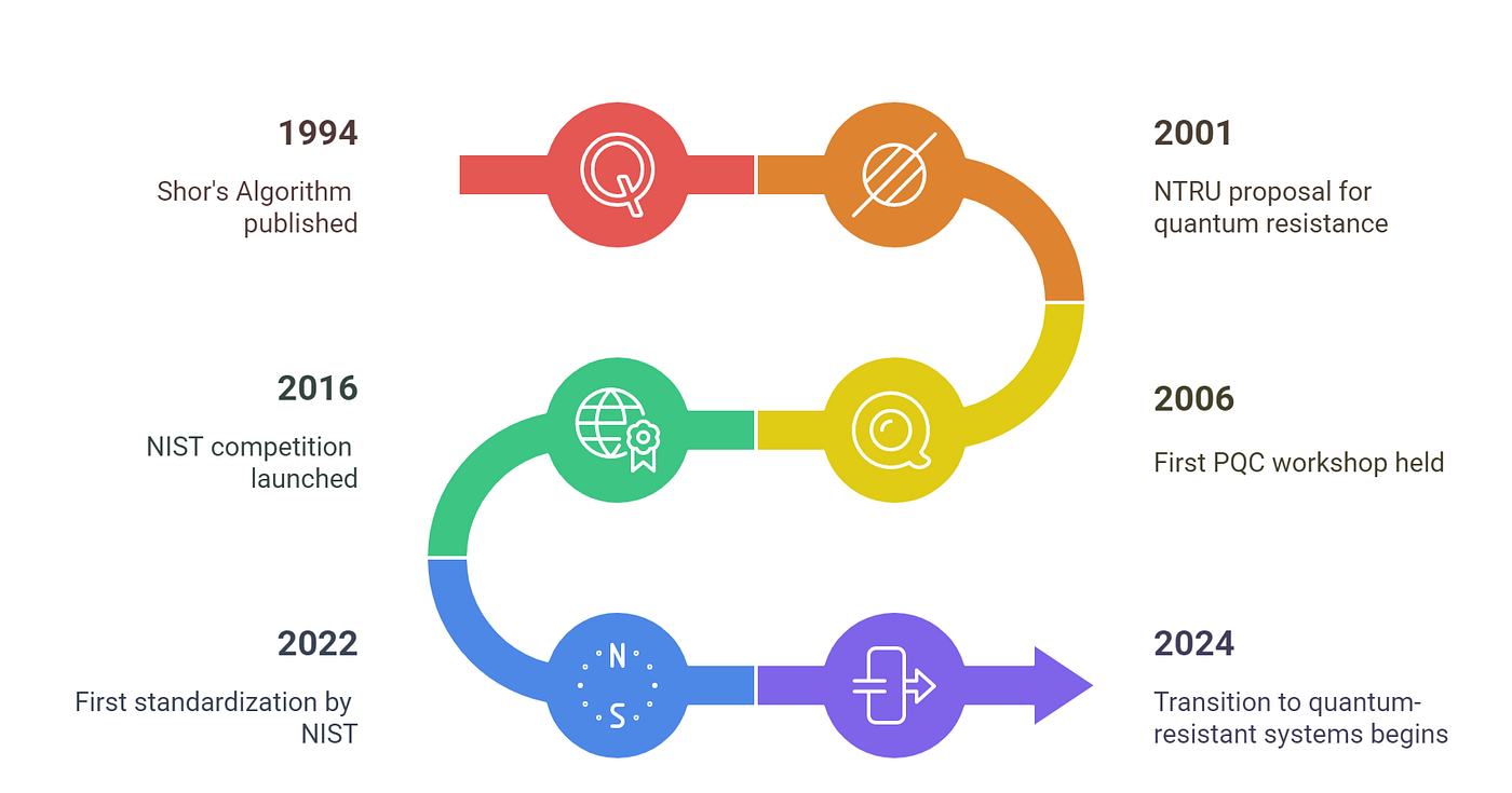Post-Quantum Cryptography: Securing Our Digital Future | by Orange Digital  Center | Medium
