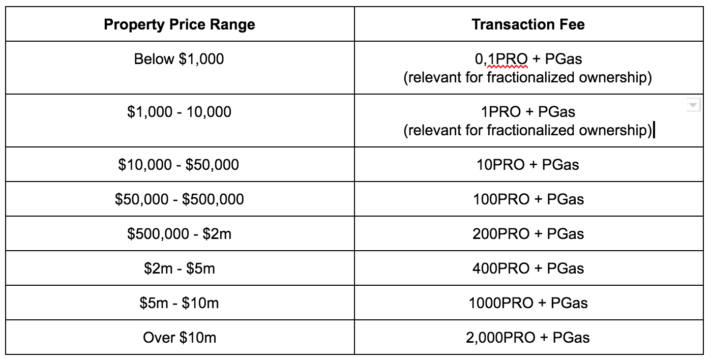 Cryptoeconomics at Propy and How 100 Million PRO Will Be Distributed | by  Propy | Medium