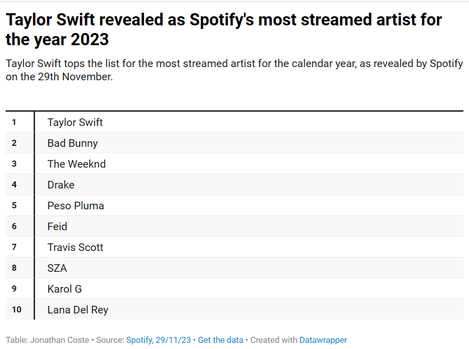 Taylor Swift revealed as Spotify's most streamed artist for the year 2023: table showing Taylor Swift at number 1, Bad Bunny at number 2