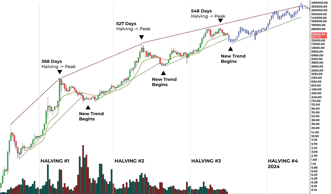 Is there a Bitcoin bull cycle coming up? | by Mehran Muslimi | Medium