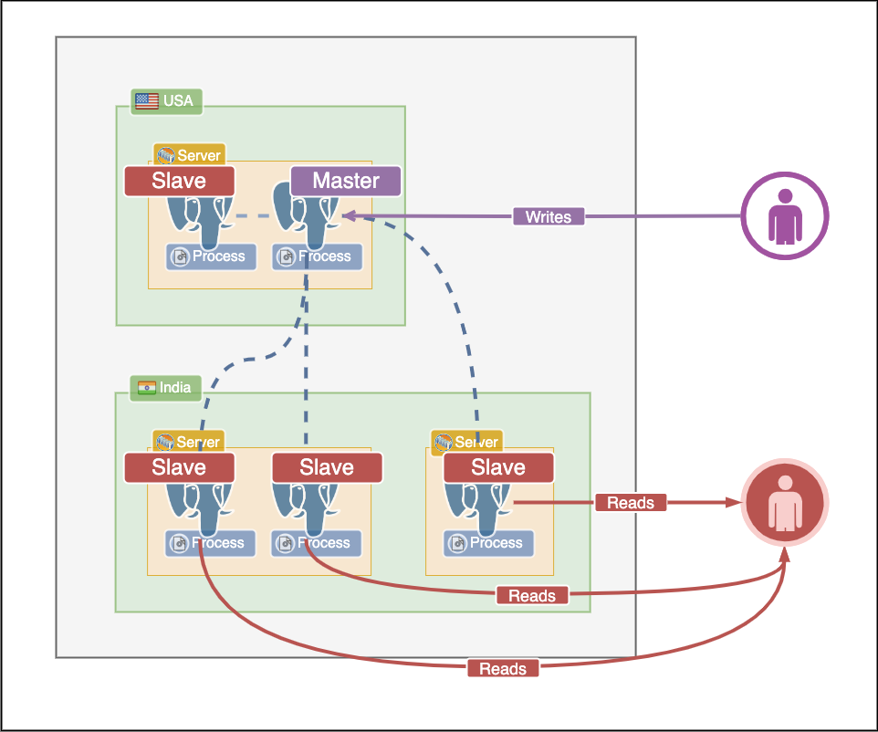 System Design Solutions: When to use Cassandra and when not to 