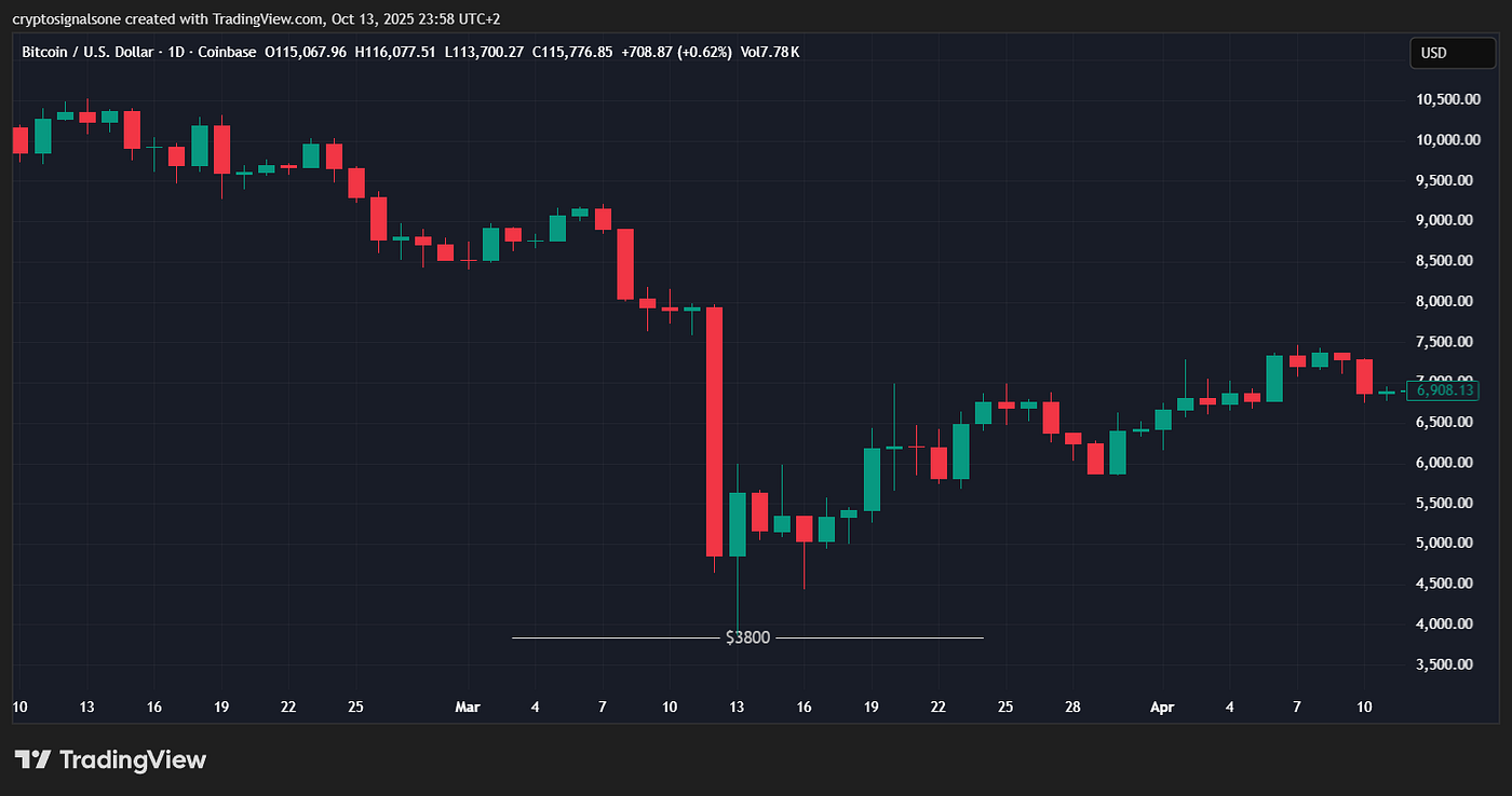 The 5 Biggest Liquidations in Crypto History — And What They Taught Us | by  Gabriel R. | Crypto & Trading | Crypto Capital | Medium