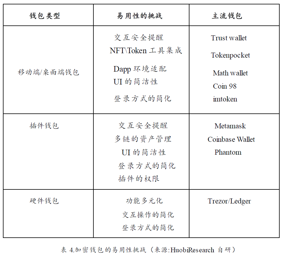 加密寒冬下耀眼的明星— Web3钱包赛道的现状、挑战与机遇. 1. 钱包简介| by HTX Research | HTX Research |  Medium