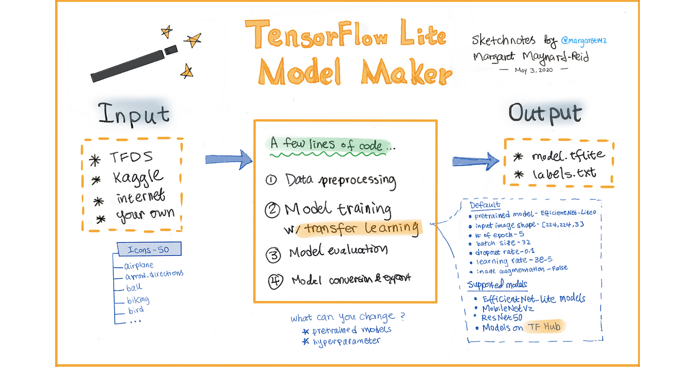 An Icon Classifier with TensorFlow Lite Model Maker | by Margaret  Maynard-Reid | The Startup | Medium