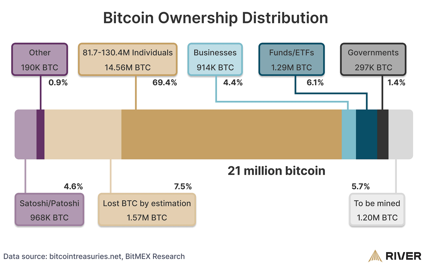 Bitcoin vs. Ponzi Scheme. The Argument For Why Bitcoin Is Not A… | by VTECH  | DataDrivenInvestor