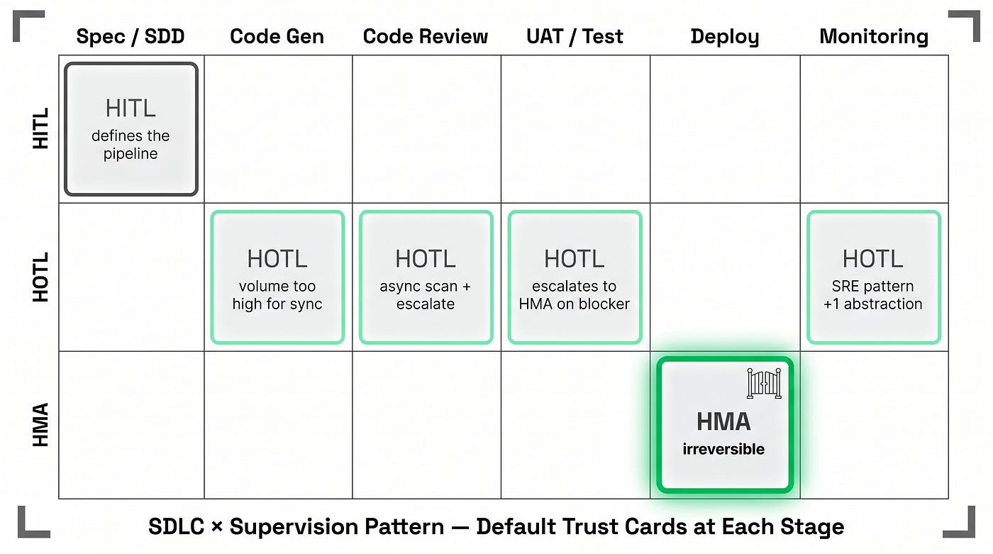 SDLC × pattern map — default cards at each stage of the cycle.