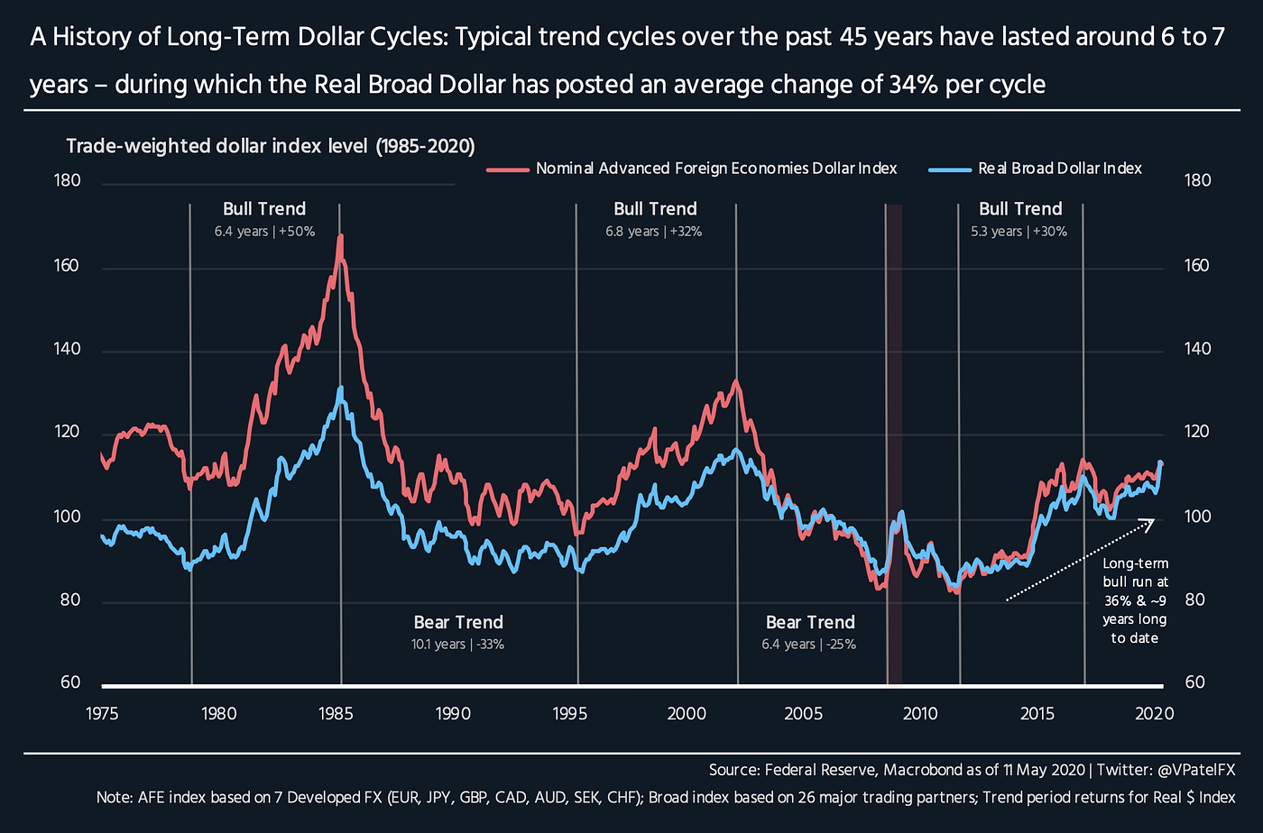 An Anatomy of Long-Term US Dollar Cycles | by Viraj Patel | Medium