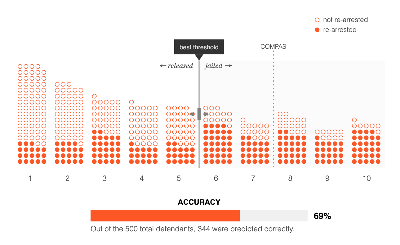 Você consegue tornar a IA mais justa que um juiz? Jogue nosso jogo de algoritmo para tribunais