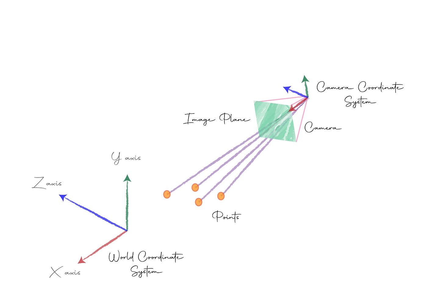 Camera Extrinsic Matrix with Example in Python | by Neeraj Krishna |  Towards Data Science