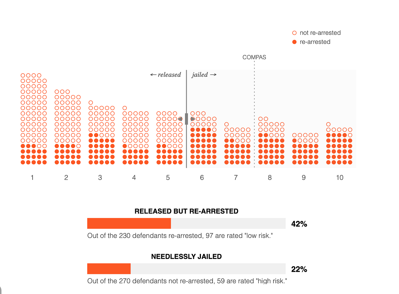 Você consegue tornar a IA mais justa que um juiz? Jogue nosso jogo de algoritmo para tribunais