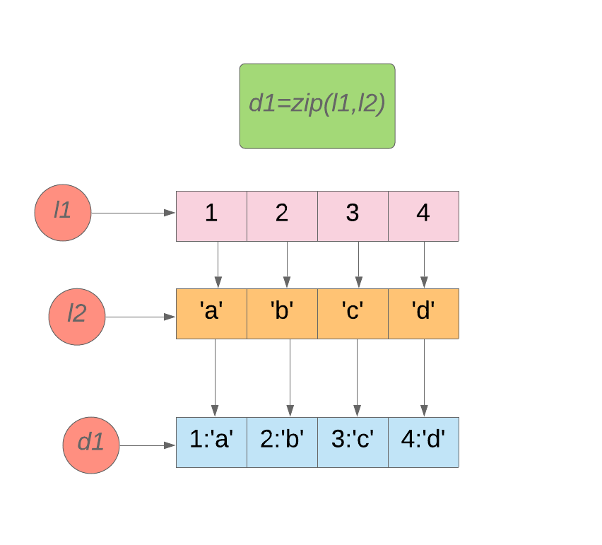 https://builtin.com/software-engineering-perspectives/convert-list -to-dictionary-python | Better Programming