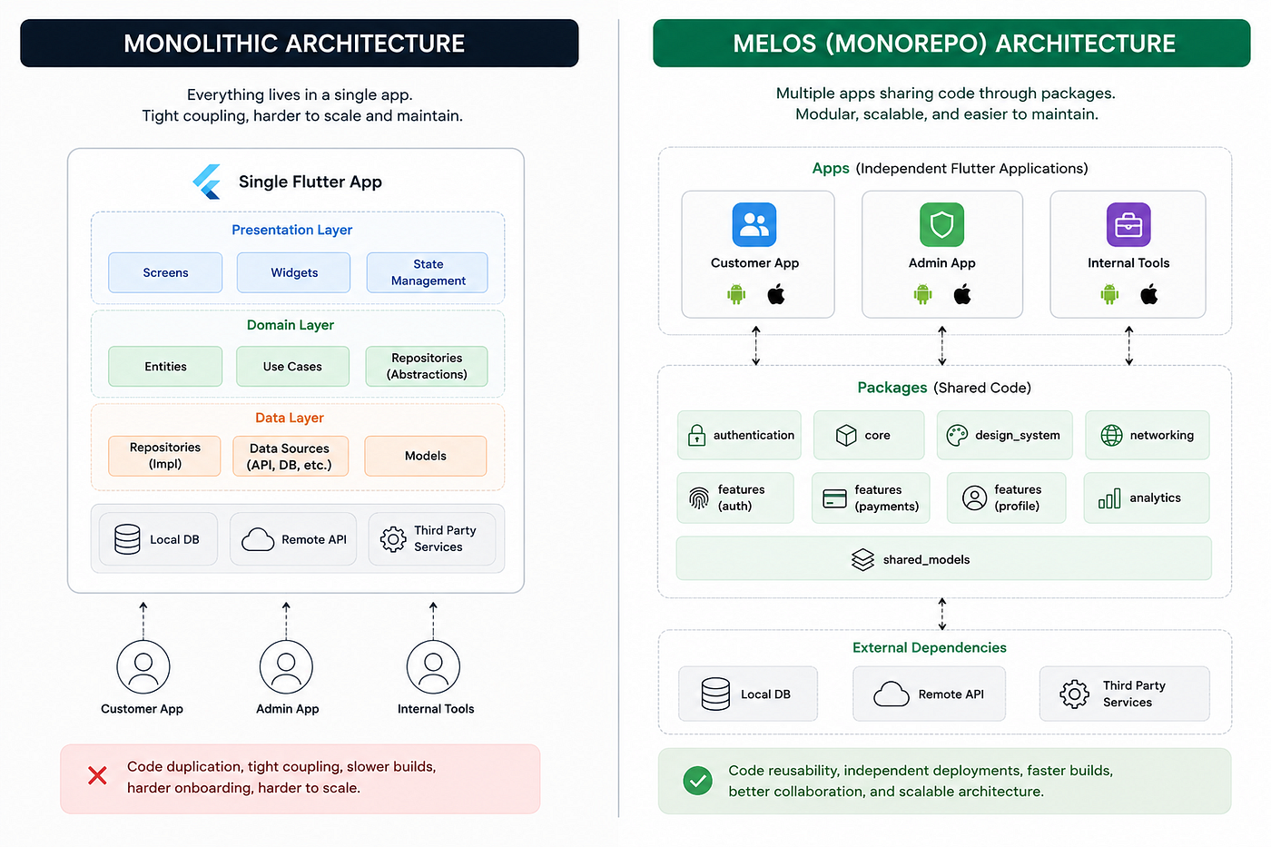 (1/3) Scaling Flutter for Enterprise: How We Built a Modular Multi-App Architecture