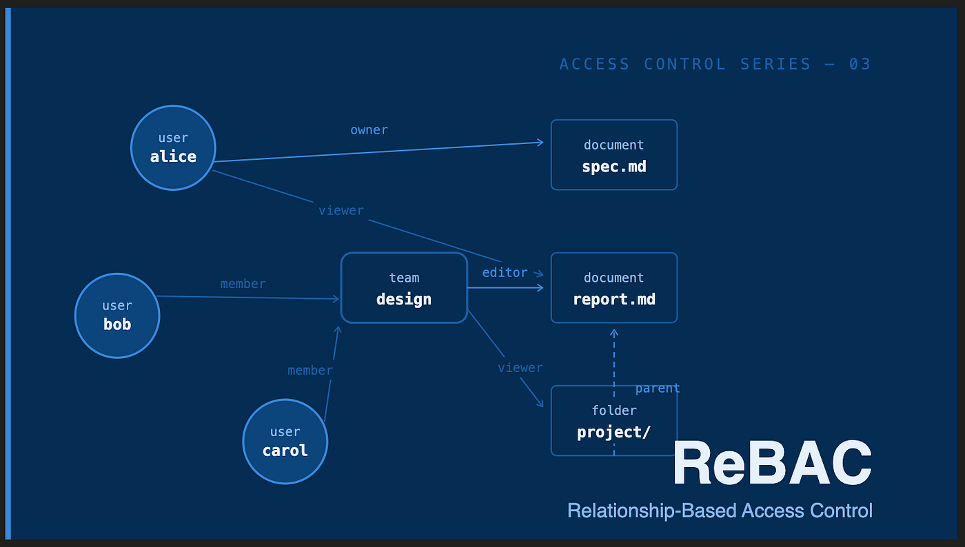 ReBAC: Relationship-Based Access Control