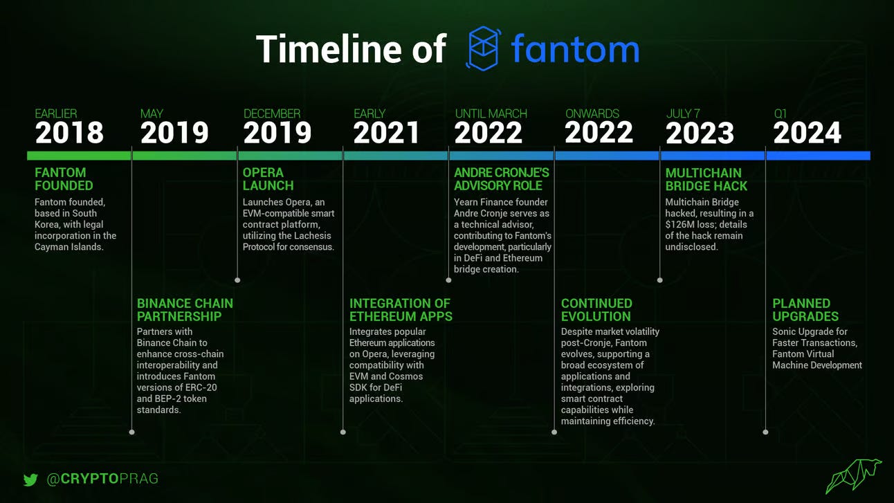Fantom, The Rise and Fall, Then Rise Again. | by Mike Abramo | Coinmonks |  Medium