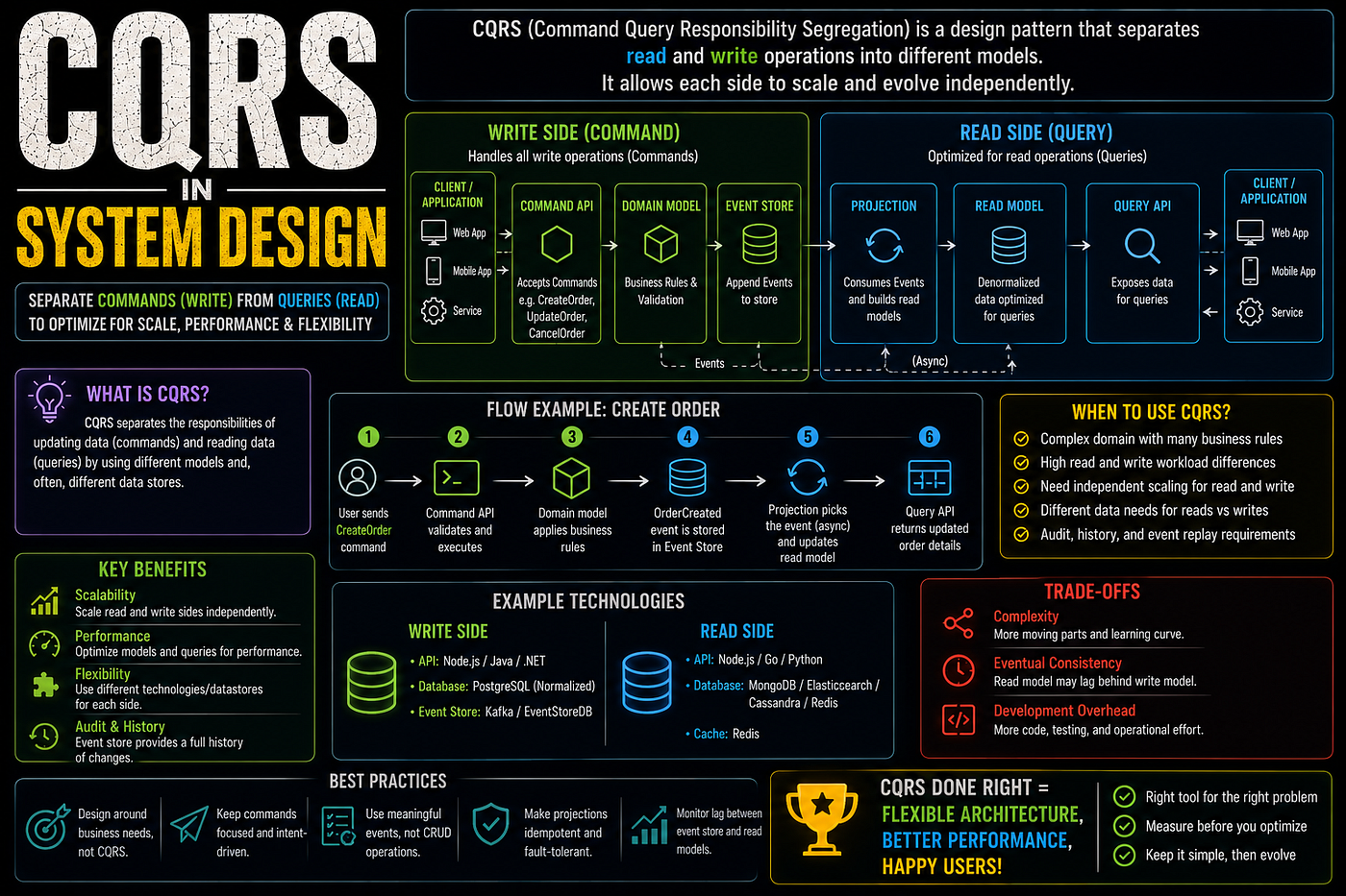 CQRS in System Design: Why You Should Learn It First