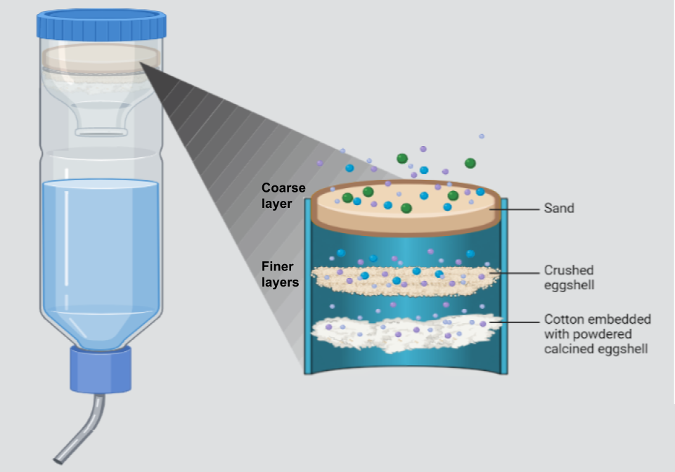 A Great Water Filter Starts With an Egg &amp; UV Light | by Julia 