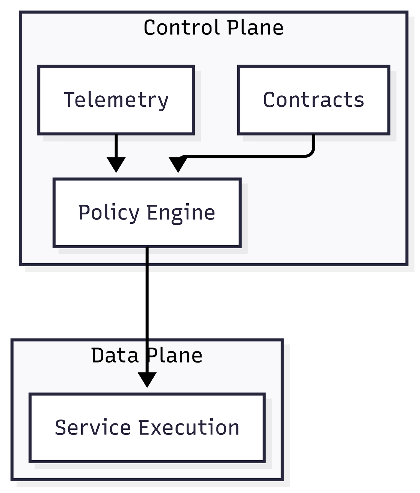 Diagram: The data plane executes code, while the control plane integrates contracts and telemetry to enforce policies.