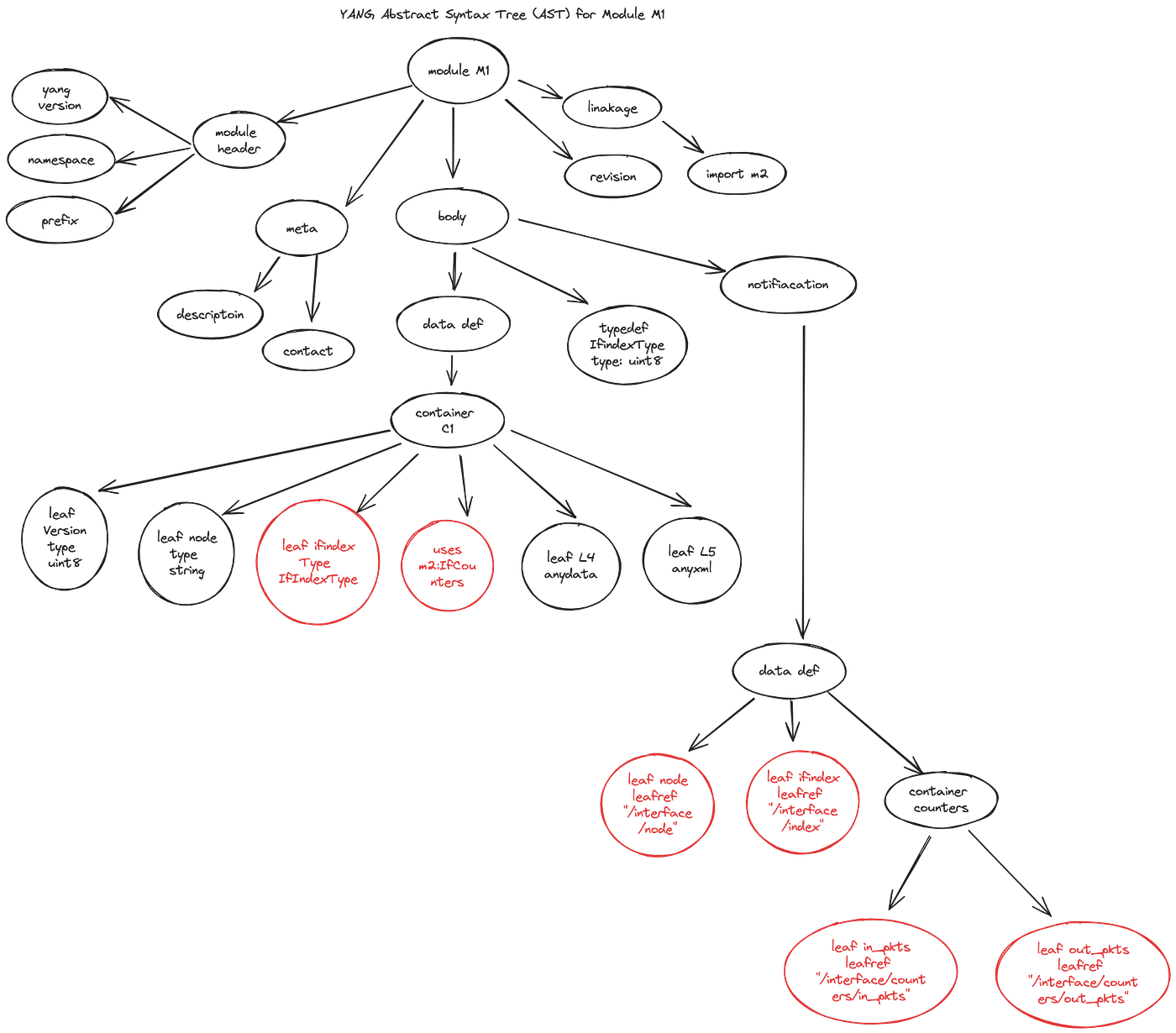 YANG adventures in NetGauze: YANG Schema AST, Schema Tree, Data Tree: What the heck?!
