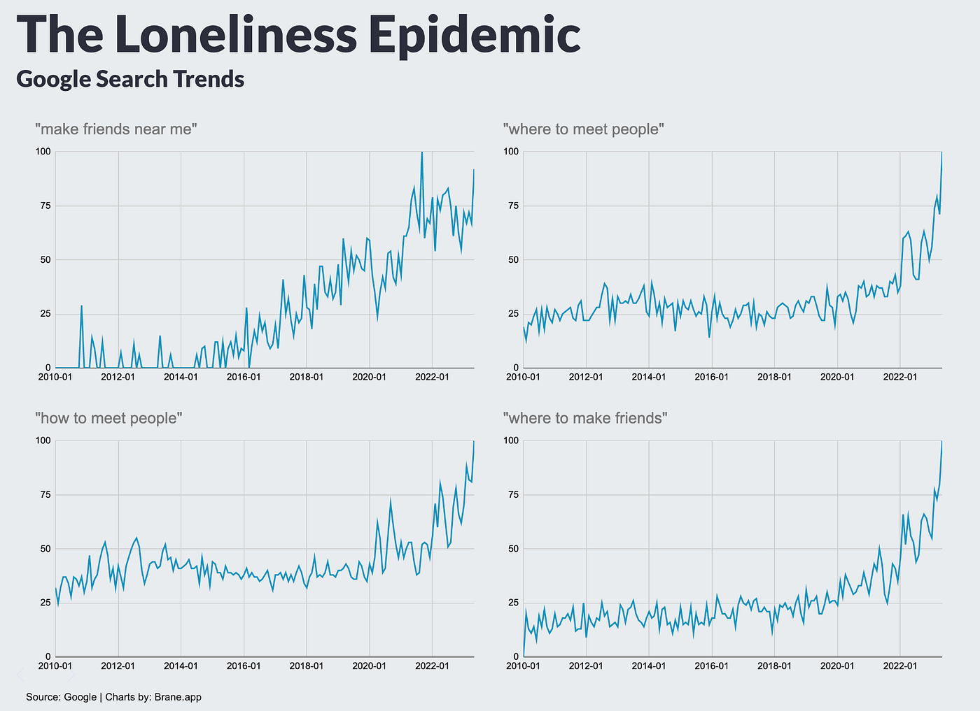 Surgeon General warns about loneliness epidemic; Brane answers the call