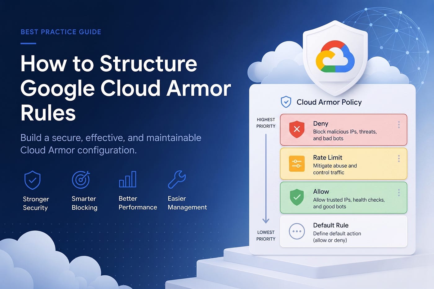 Structuring a Google Cloud Armor Policy: A Rule-Ordering Playbook