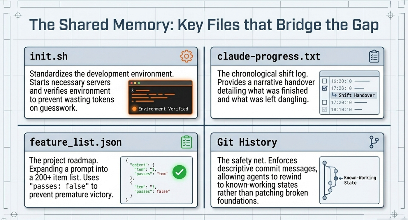 Anthropic Harness Engineering: Key shared memory files that bridge agent context windows across sessions