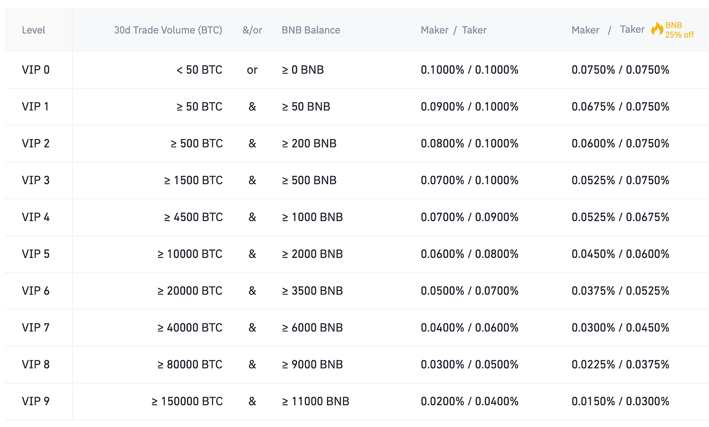 Just How Much Yield Does Binance.com Offer You For Being A BNB Holder? | by  Scott Stuart | Medium