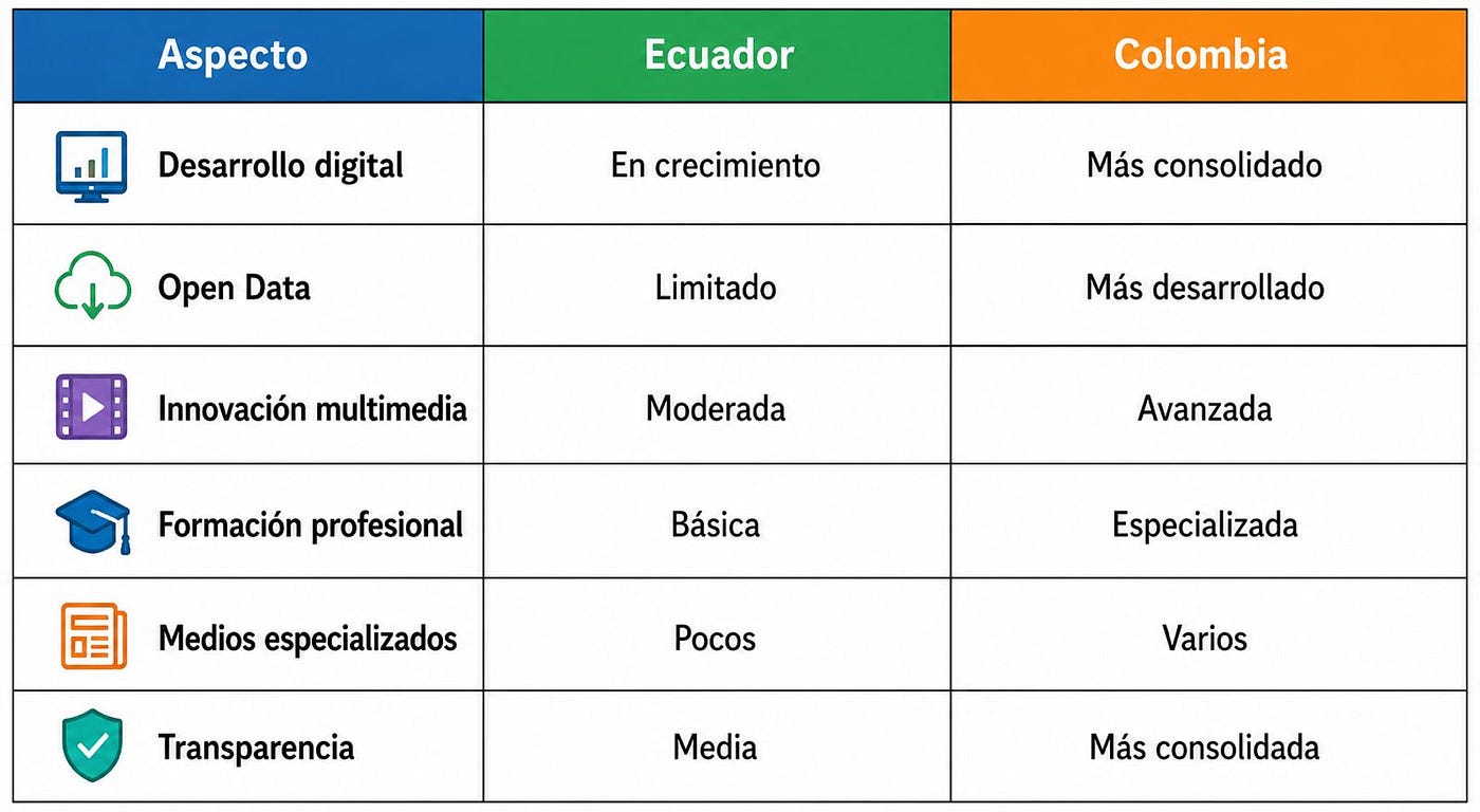 El Periodismo de Datos en Ecuador y Colombia: avances, retos y transformacion digital
