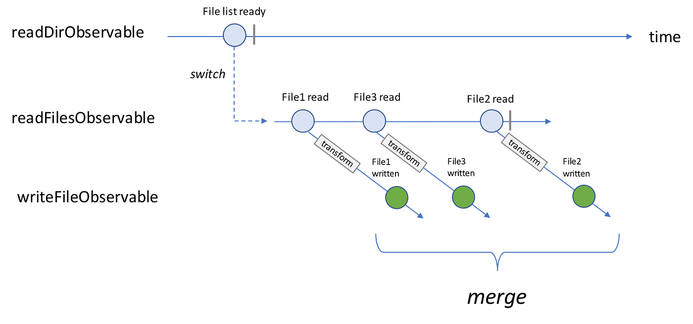 How to build a reactive Joystick as a single RxJS Observable stream, by  Enrico Piccinin, We've moved to freeCodeCamp.org/news