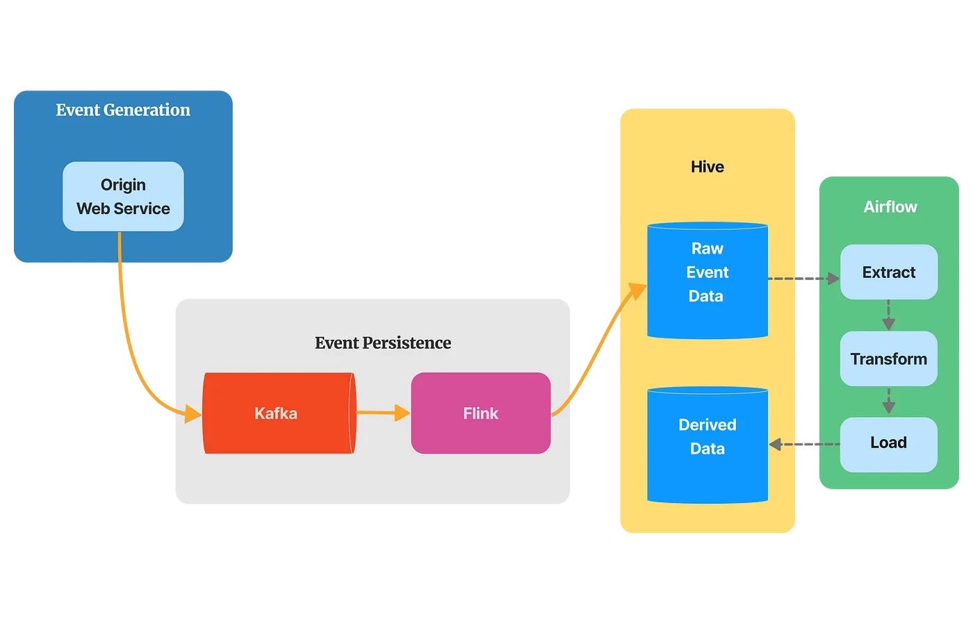 Simplified view of the Analytic Event Lifecycle in Lyft’s Data Platform (extracted from the original Lyft’s article)