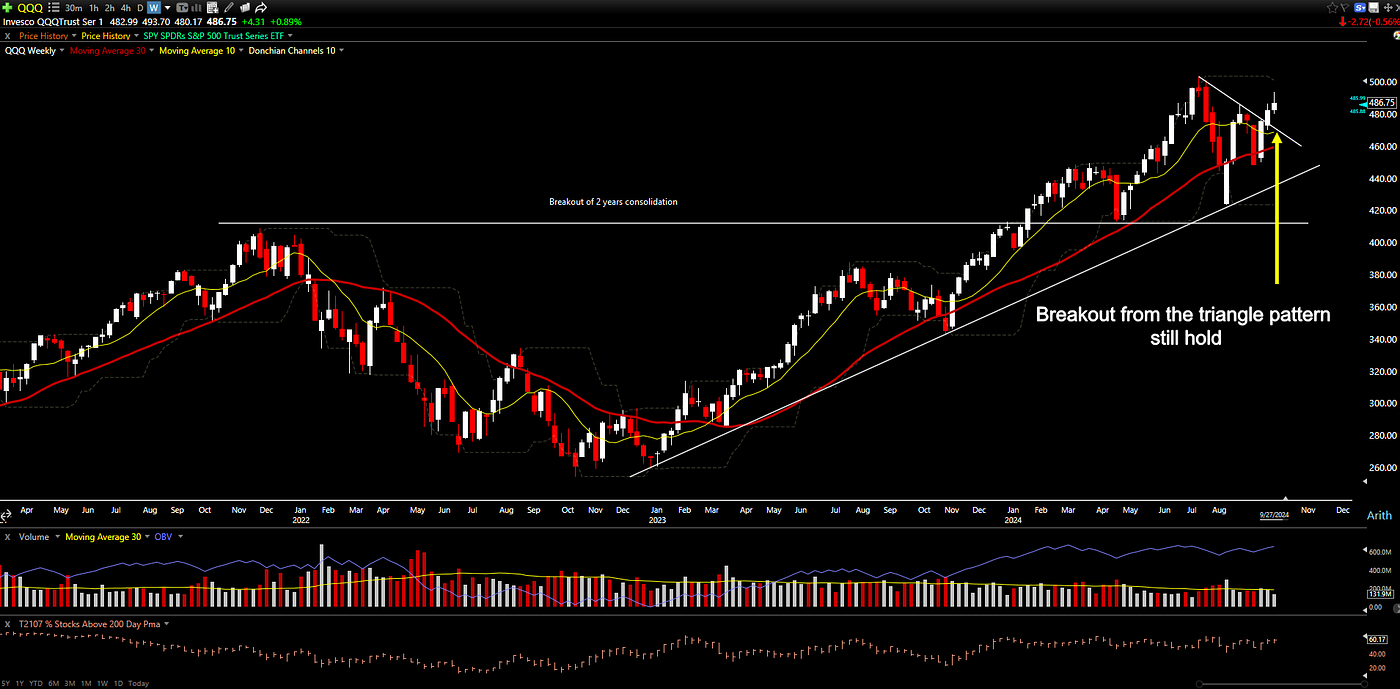 Nasdaq continues with a breakout from the triangle pattern