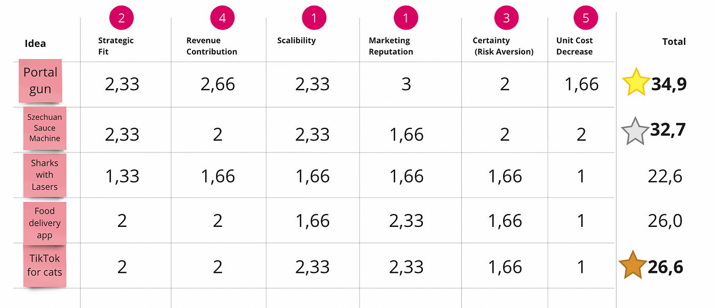 Weighted Idea Prioritisation (WhIP) Framework