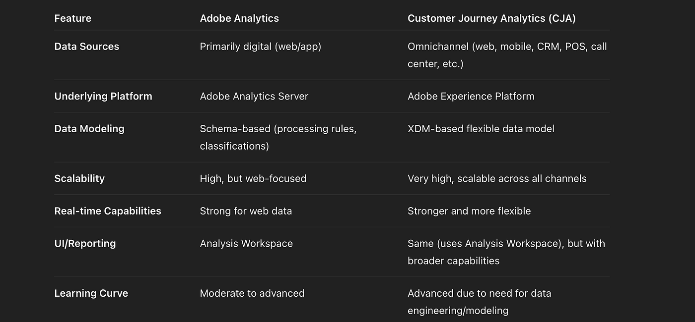 Customer Journey Analytics(CJA) vs. Adobe Analytics: A Comprehensive Comparison