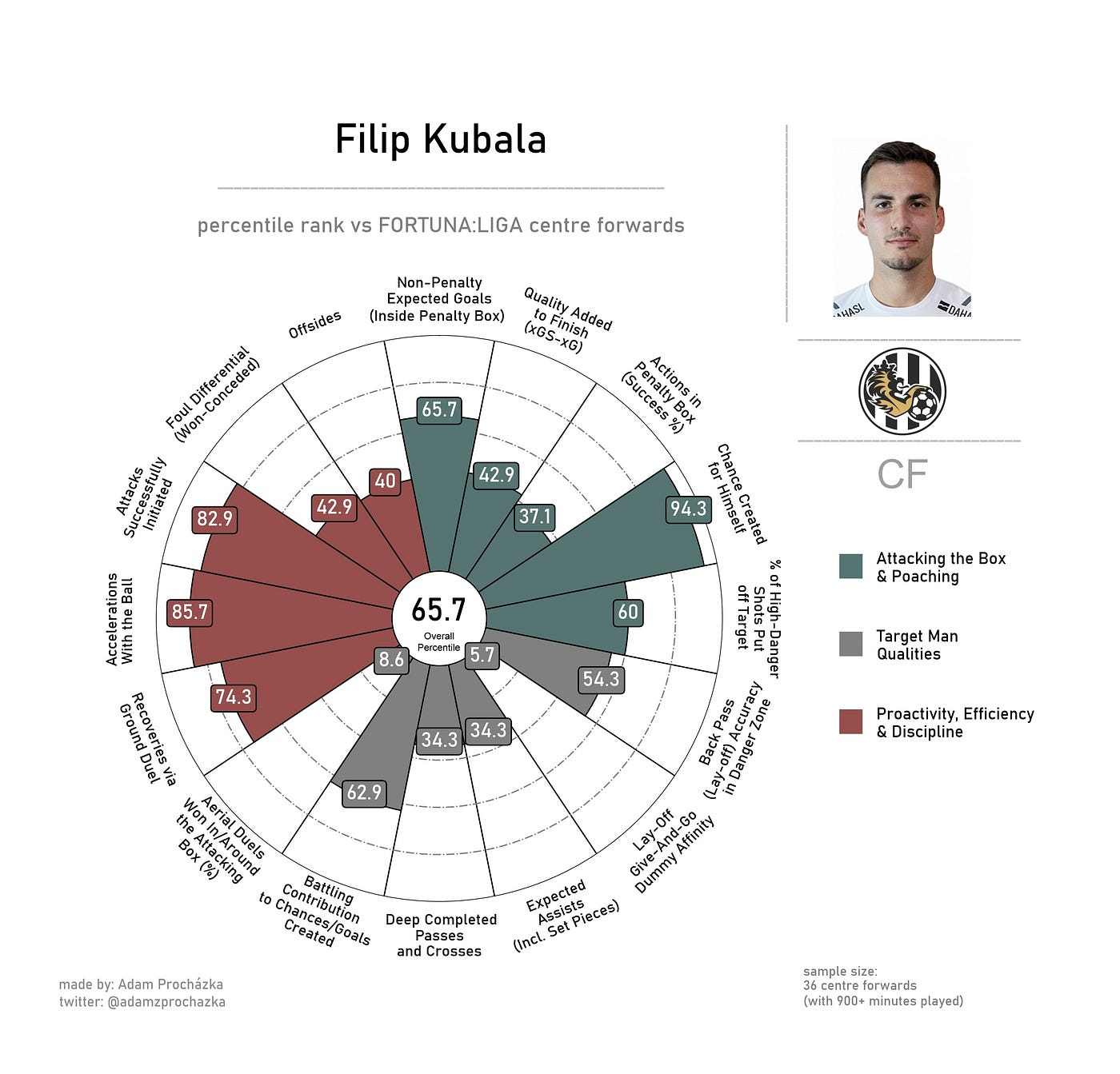 FORTUNA:LIGA 2023/24: Slavia Prague vs Sparta Prague - tactical preview