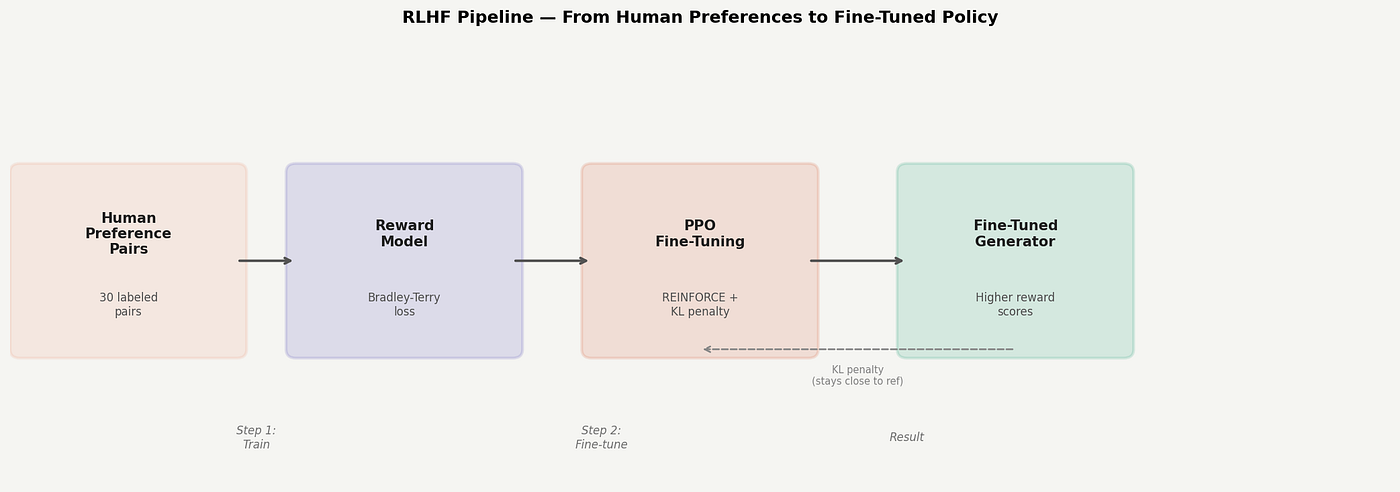 Building a Miniature RLHF Pipeline from Scratch