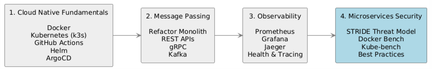 Securing the Cloud Native Stack: Docker, K8s & STRIDE (Part 4 of 4)