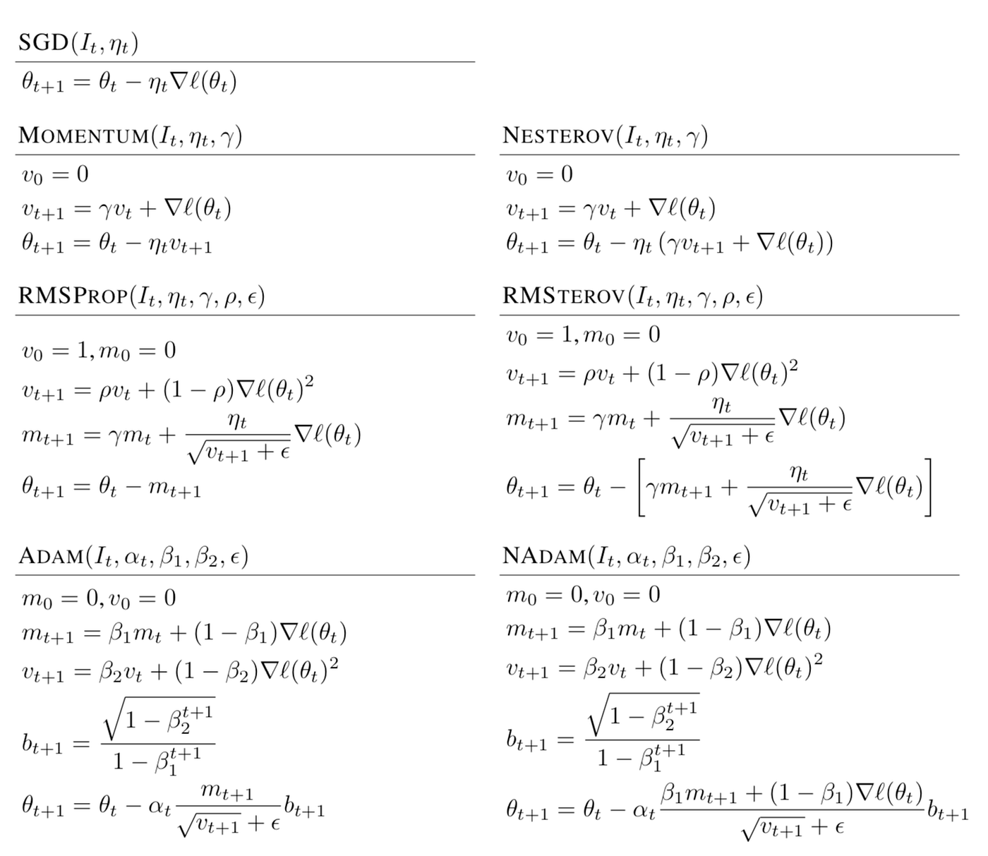 Optimizerはどれが優れているか（ON EMPIRICAL COMPARISONS OF OPTIMIZERS FOR DEEP  LEARNINGの紹介） | by Akihiro FUJII | Medium