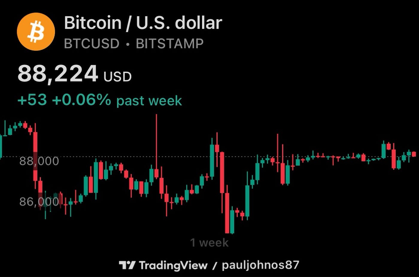 Crypto Market Update: December 22, 2025 — A Quiet Pre-Holiday Dip with Eyes  on Recovery | by Market WatchTower | Dec, 2025 | Medium