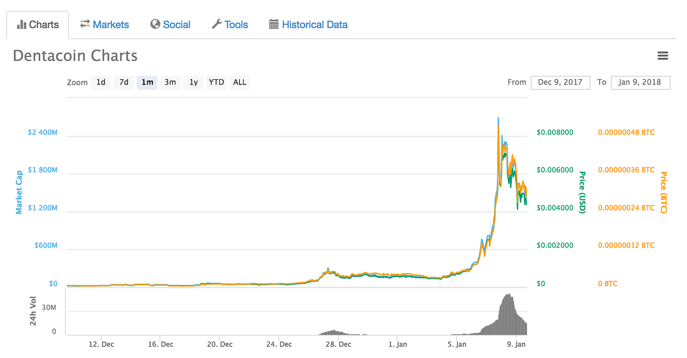 Cryptocorn: How Whales And YouTube Influencers Drove Kin From $50 Million  to $1 Billion Market Cap In Two Weeks | by Varun | Cryptonomist | Medium