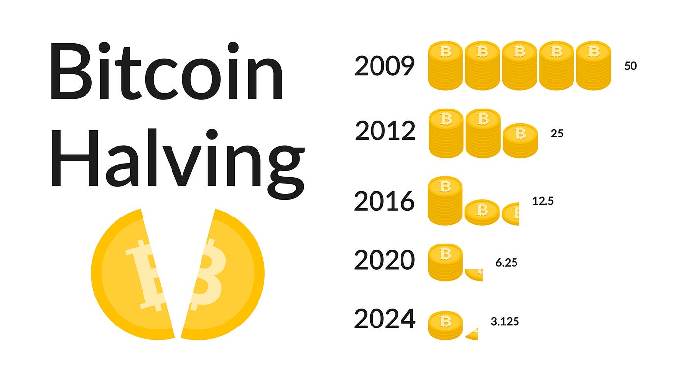 Bitcoin Halving: The Event That Shapes the Economy of The First  Cryptocurrency | by Dana Love | Coinmonks | Medium
