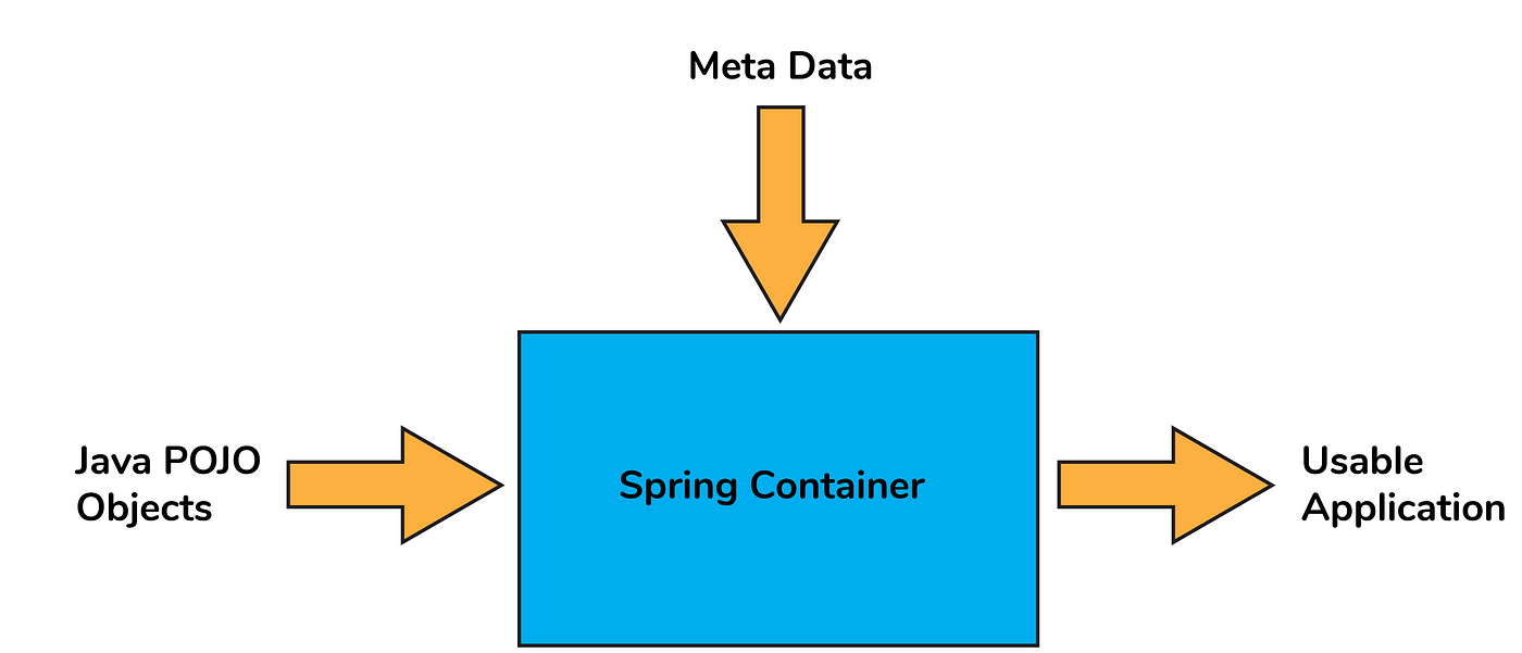 IOC | Dependency Injection | Beans | Scopes in Spring | by Hasan Kadir  Demircan | Medium